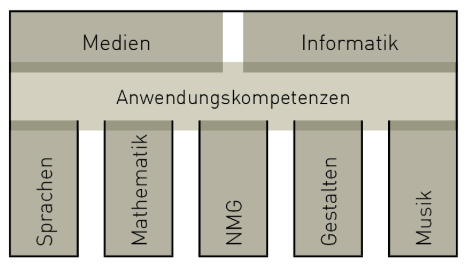 Struktur Modullehrplan (Quelle: Lehrpan21)